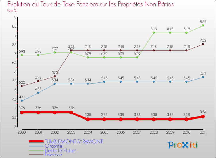 Evolution du taux de la taxe foncière sur les immeubles et terrains non batis pour THIéBLEMONT-FARéMONT et les communes proches Comparaison des taux de la taxe foncière sur les immeubles et terrains non batis pour THIéBLEMONT-FARéMONT et les communes voisines