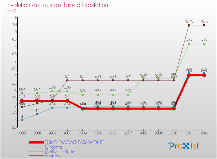 Evolution du taux de la taxe d'habitation pour THIéBLEMONT-FARéMONT et les communes proches Comparaison des taux de la taxe d'habitation pour THIéBLEMONT-FARéMONT et les communes voisines