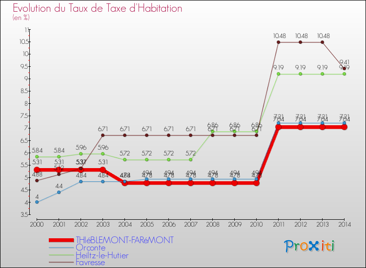Evolution du taux de la taxe d'habitation pour THIéBLEMONT-FARéMONT et les communes proches de 2000 à 2014 Comparaison des taux de la taxe d'habitation pour THIéBLEMONT-FARéMONT et les communes voisines de 2000 à 2014