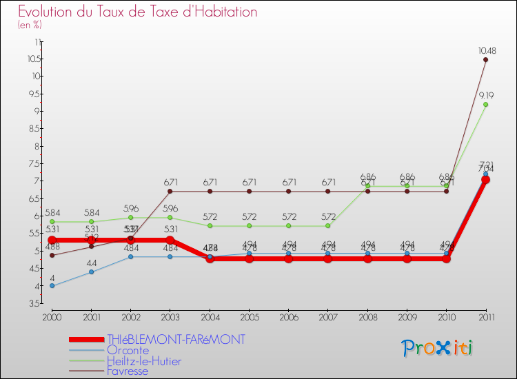 Evolution du taux de la taxe d'habitation pour THIéBLEMONT-FARéMONT et les communes proches Comparaison des taux de la taxe d'habitation pour THIéBLEMONT-FARéMONT et les communes voisines