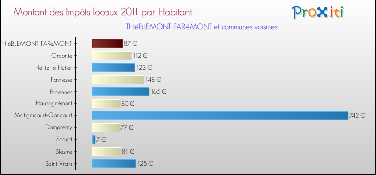 Montant des impôts locaux par Habitant pour THIéBLEMONT-FARéMONT et les communes proches Comparaison des impôts locaux par habitant pour THIéBLEMONT-FARéMONT et les communes voisines