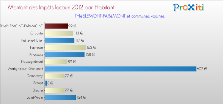 Montant des impôts locaux par Habitant pour THIéBLEMONT-FARéMONT et les communes proches Comparaison des impôts locaux par habitant pour THIéBLEMONT-FARéMONT et les communes voisines