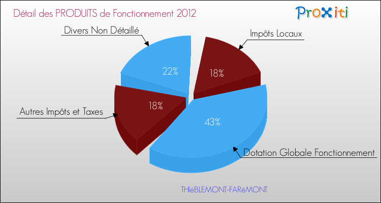 Décomposition du Budget de Fonctionnement 2012 de la commune de THIéBLEMONT-FARéMONT Budget de Fonctionnement 2012 pour la commune de THIéBLEMONT-FARéMONT