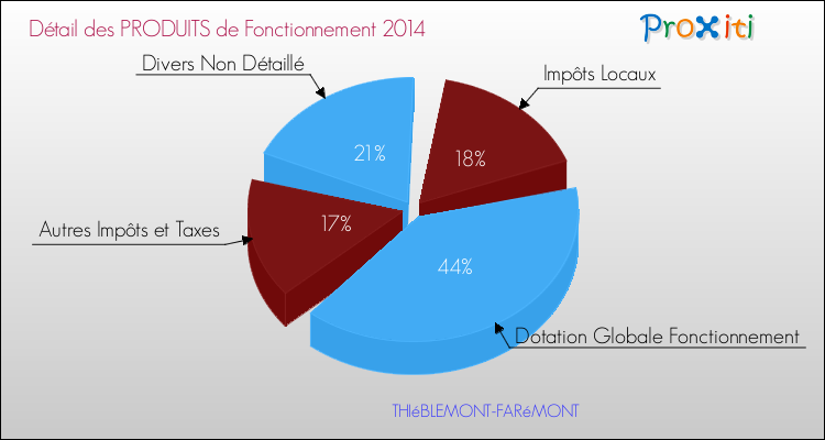 Décomposition du Budget de Fonctionnement 2014 de la commune de THIéBLEMONT-FARéMONT Budget de Fonctionnement 2014 pour la commune de THIéBLEMONT-FARéMONT