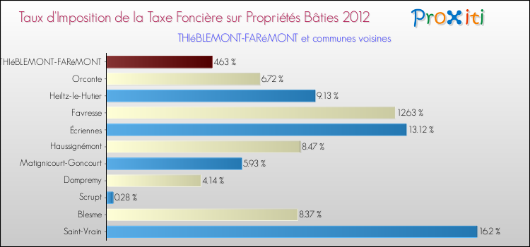Taux d'imposition de la taxe foncière sur le bati 2012 pour THIéBLEMONT-FARéMONT et les communes proches Comparaison des taux d'imposition de la taxe foncière sur le bati 2012 pour THIéBLEMONT-FARéMONT et les communes voisines