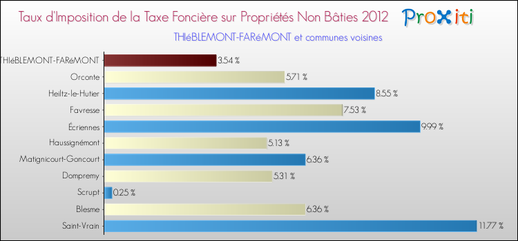 Taux d'imposition de la taxe foncière sur les immeubles et terrains non batis 2012 pour THIéBLEMONT-FARéMONT et les communes proches Comparaison des taux d'imposition de la taxe foncière sur les immeubles et terrains non batis 2012 pour THIéBLEMONT-FARéMONT et les communes voisines