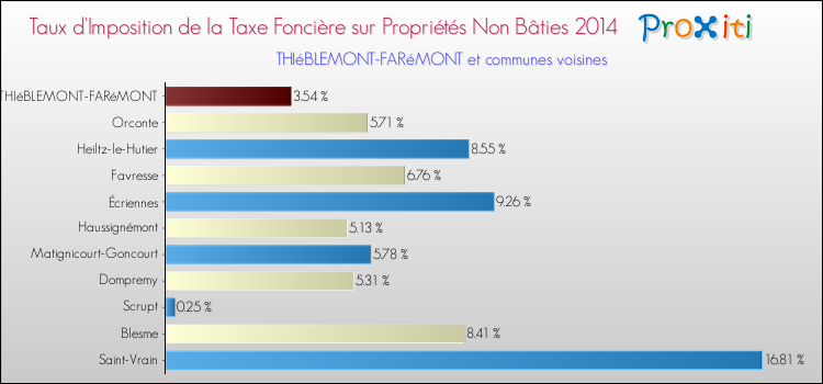 Taux d'imposition de la taxe foncière sur les immeubles et terrains non batis 2014 pour THIéBLEMONT-FARéMONT et les communes proches Comparaison des taux d'imposition de la taxe foncière sur les immeubles et terrains non batis 2014 pour THIéBLEMONT-FARéMONT et les communes voisines