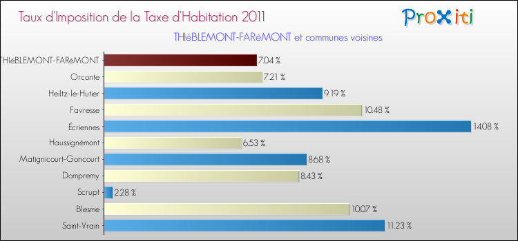 Taux d'imposition de la taxe d'habitation 2011 pour THIéBLEMONT-FARéMONT et les communes proches Comparaison des taux d'imposition de la taxe d'habitation 2011 pour THIéBLEMONT-FARéMONT et les communes voisines