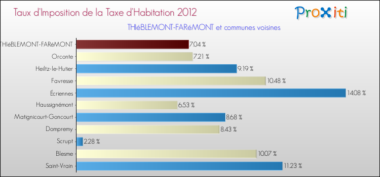 Taux d'imposition de la taxe d'habitation 2012 pour THIéBLEMONT-FARéMONT et les communes proches Comparaison des taux d'imposition de la taxe d'habitation 2012 pour THIéBLEMONT-FARéMONT et les communes voisines