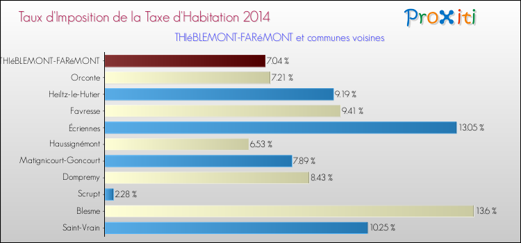 Taux d'imposition de la taxe d'habitation 2014 pour THIéBLEMONT-FARéMONT et les communes proches Comparaison des taux d'imposition de la taxe d'habitation 2014 pour THIéBLEMONT-FARéMONT et les communes voisines