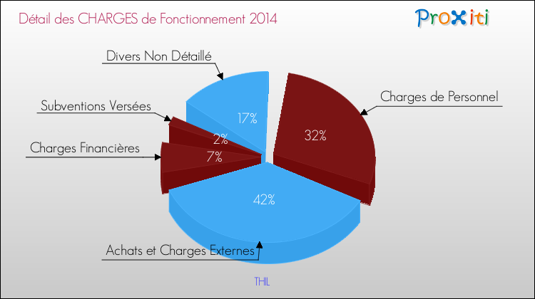 Décomposition des Charges de Fonctionnement 2014 de la commune de THIL Charges de Fonctionnement 2014 pour la commune de THIL