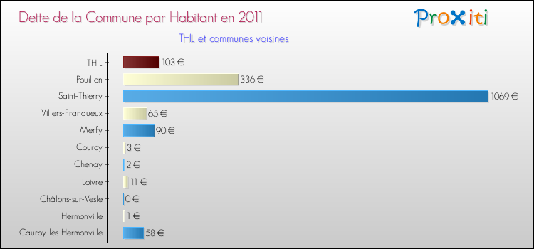 Dette par habitant de la commune en 2011 pour THIL et les communes proches Comparaison de la dette par habitant de la commune en 2011 pour THIL et les communes voisines