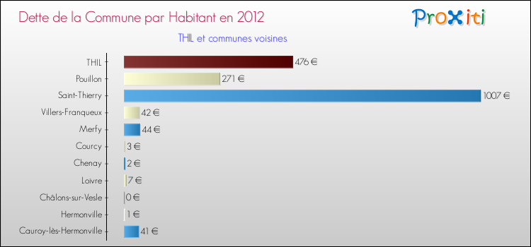Dette par habitant de la commune en 2012 pour THIL et les communes proches Comparaison de la dette par habitant de la commune en 2012 pour THIL et les communes voisines