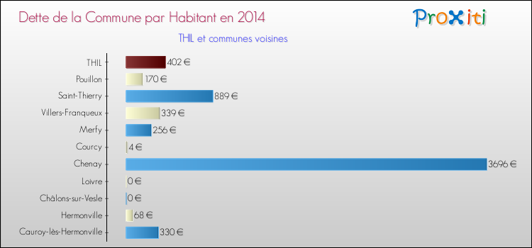 Dette par habitant de la commune en 2014 pour THIL et les communes proches Comparaison de la dette par habitant de la commune en 2014 pour THIL et les communes voisines