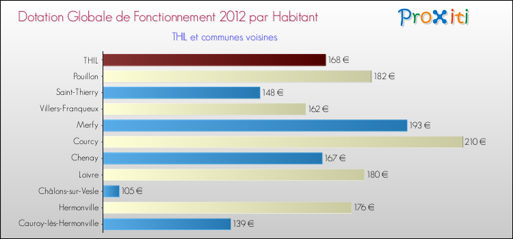 Montant des dotations globales de fonctionnement DGF par Habitant pour THIL et les communes proches Comparaison des des dotations globales de fonctionnement DGF par habitant pour THIL et les communes voisines