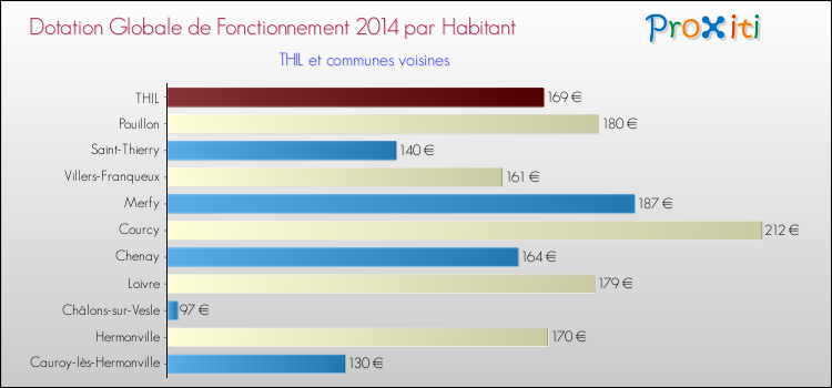 Montant des dotations globales de fonctionnement DGF par Habitant pour THIL et les communes proches en 2014. Comparaison des des dotations globales de fonctionnement DGF par habitant pour THIL et les communes voisines en 2014.