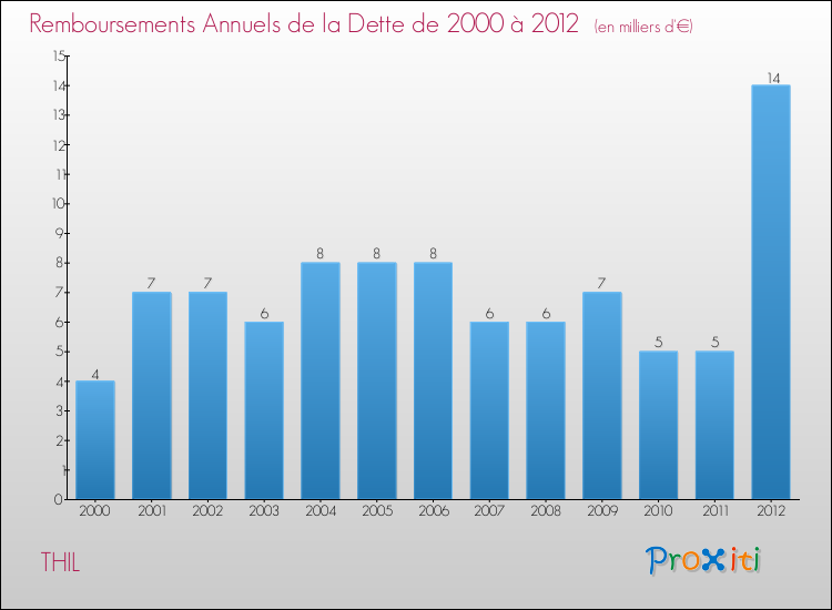 Evolution de l'annuité de la dette pour la commune de THIL de 2000 à 2012 Annuités de la dette pour THIL de 2000 à 2012
