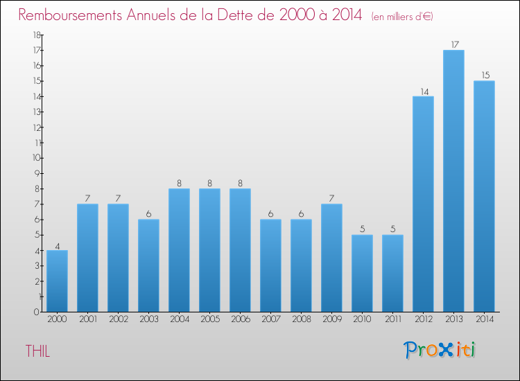 Evolution de l'annuité de la dette pour la commune de THIL de 2000 à 2014 Annuités de la dette pour THIL de 2000 à 2014