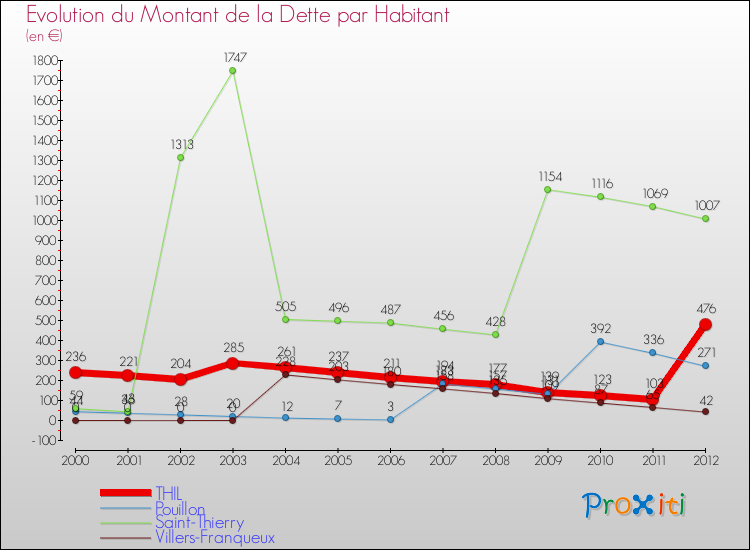 Evolution de la dette par habitant pour la commune de THIL et les communes proches de 2000 à 2012 Comparaison de la dette par habitant pour THIL et les communes voisines de 2000 à 2012