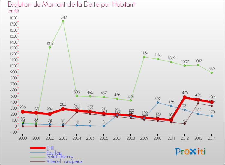 Evolution de la dette par habitant pour la commune de THIL et les communes proches de 2000 à 2014 Comparaison de la dette par habitant pour THIL et les communes voisines de 2000 à 2014