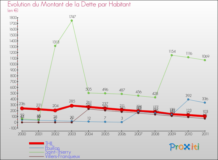 Evolution de la dette par habitant pour la commune de THIL et les communes proches Comparaison de la dette par habitant pour THIL et les communes voisines