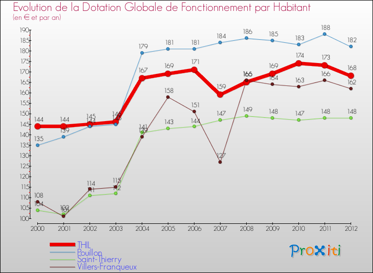 Evolution et montant de la dotation globale de fonctionnement par Habitant pour THIL et les communes proches Comparaison des dotations globales de fonctionnement par habitant pour THIL et les communes voisines