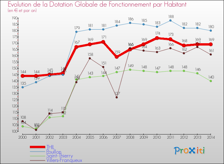 Evolution et montant de la dotation globale de fonctionnement par Habitant pour THIL et les communes proches de 2000 à 2014. Comparaison des dotations globales de fonctionnement par habitant pour THIL et les communes voisines de 2000 à 2014.