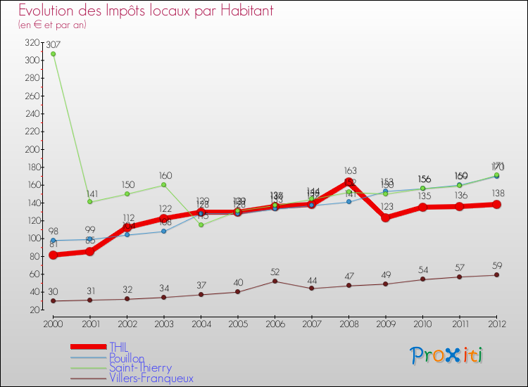 Evolution et montant des impôts locaux par Habitant pour THIL et les communes proches Comparaison des impôts locaux par habitant pour THIL et les communes voisines