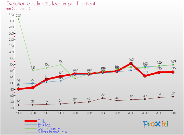 Evolution et montant des impôts locaux par Habitant pour THIL et les communes proches Comparaison des impôts locaux par habitant pour THIL et les communes voisines