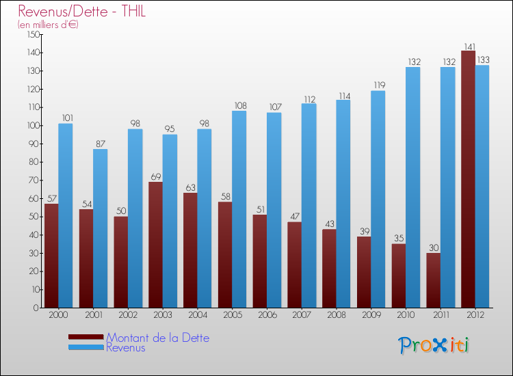 Evolution comparée de la dette et des revenus pour la commune de THIL de 2000 à 2012 Comparaison de la dette et des revenus pour THIL de 2000 à 2012