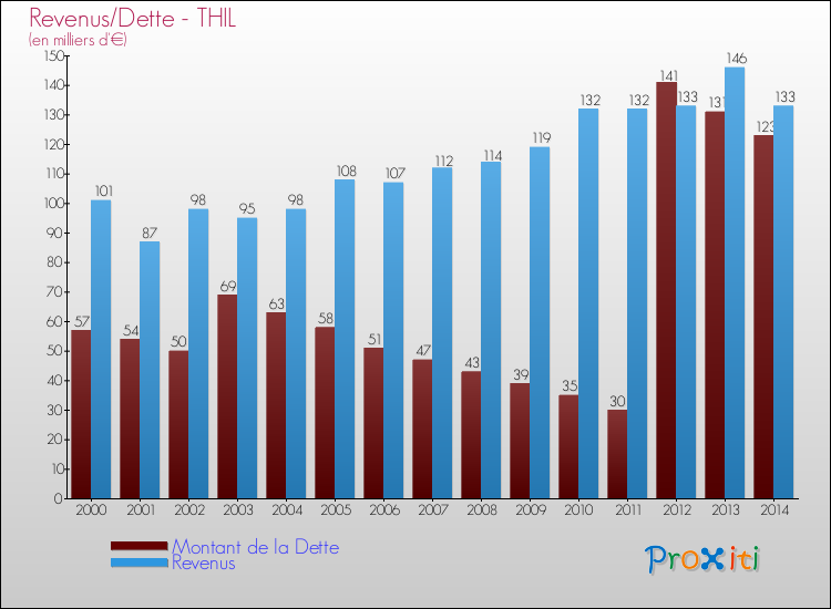 Evolution comparée de la dette et des revenus pour la commune de THIL de 2000 à 2014 Comparaison de la dette et des revenus pour THIL de 2000 à 2014