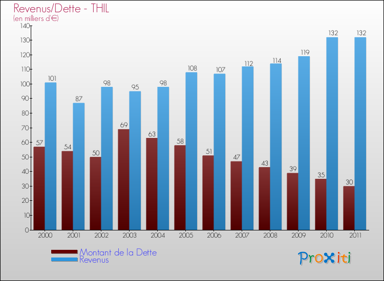 Evolution comparée de la dette et des revenus pour la commune de THIL de 2000 à 2011 Comparaison de la dette et des revenus pour THIL de 2000 à 2011