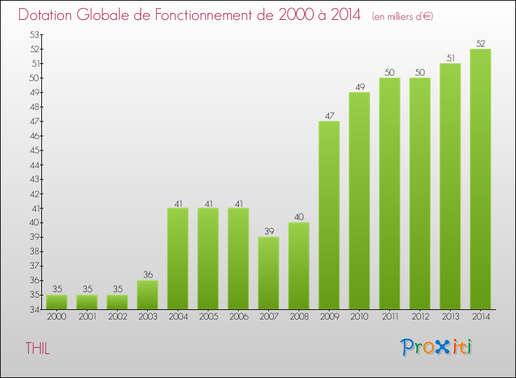Evolution du montant de la Dotation Globale de Fonctionnement pour la commune de THIL de 2000 à 2014 Evolution du montant de la Dotation Globale de Fonctionnement pour THIL de 2000 à 2014