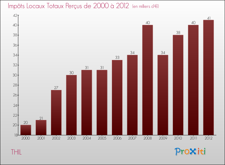 Evolution des Impôts Locaux pour la commune de THIL de 2000 à 2012 Evolution des Impôts Locaux pour THIL de 2000 à 2012