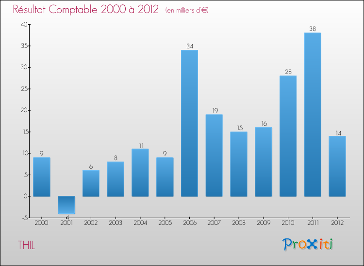 Evolution du résultat comptable pour la commune de THIL de 2000 à 2012 Evolution du résultat comptable pour THIL de 2000 à 2012