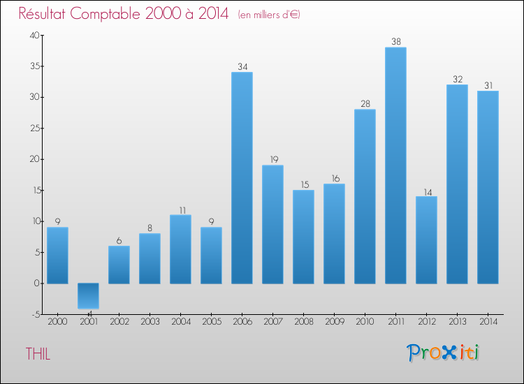 Evolution du résultat comptable pour la commune de THIL de 2000 à 2014 Evolution du résultat comptable pour THIL de 2000 à 2014