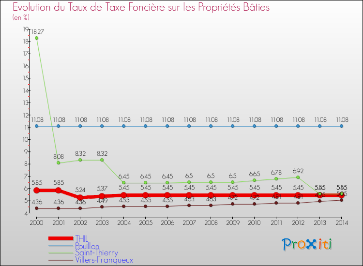 Evolution du taux de la taxe foncière sur le bati pour THIL et les communes proches de 2000 à 2014 Comparaison des taux de taxe foncière sur le bati pour THIL et les communes voisines de 2000 à 2014