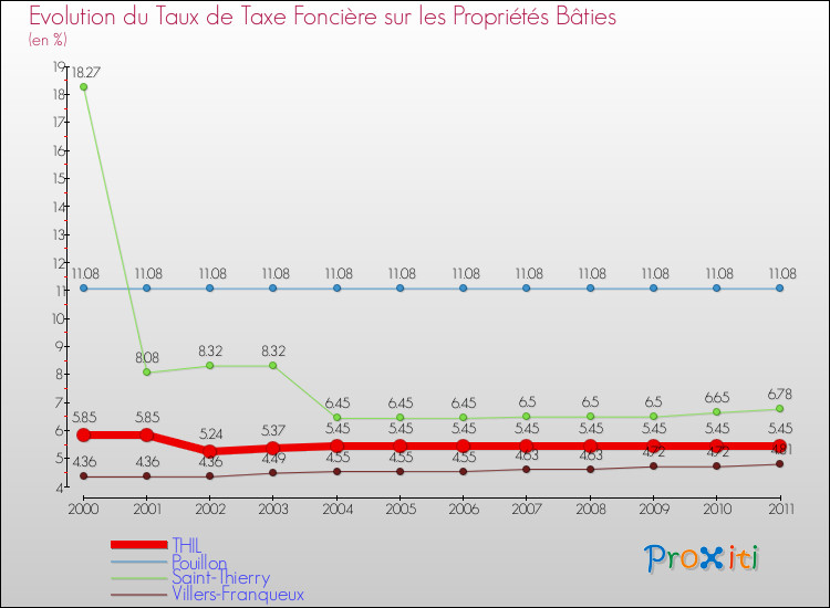 Evolution du taux de la taxe foncière sur le bati pour THIL et les communes proches Comparaison des taux de taxe foncière sur le bati pour THIL et les communes voisines