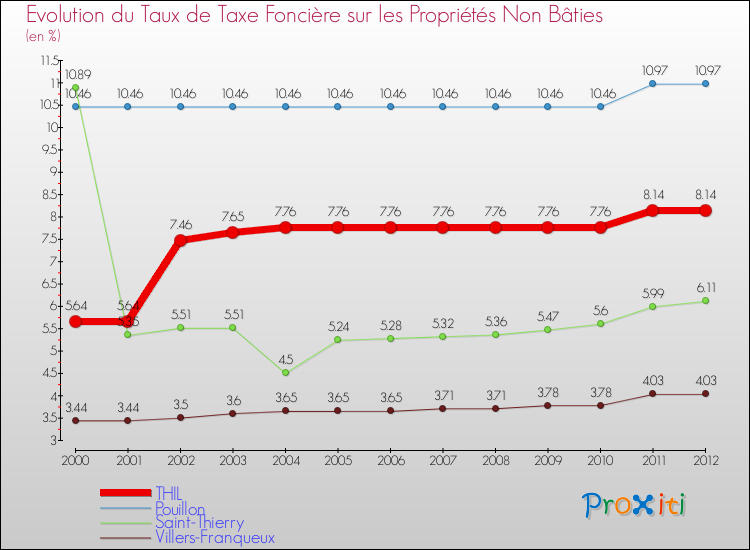 Evolution du taux de la taxe foncière sur les immeubles et terrains non batis pour THIL et les communes proches de 2000 à 2012 Comparaison des taux de la taxe foncière sur les immeubles et terrains non batis pour THIL et les communes voisines de 2000 à 2012