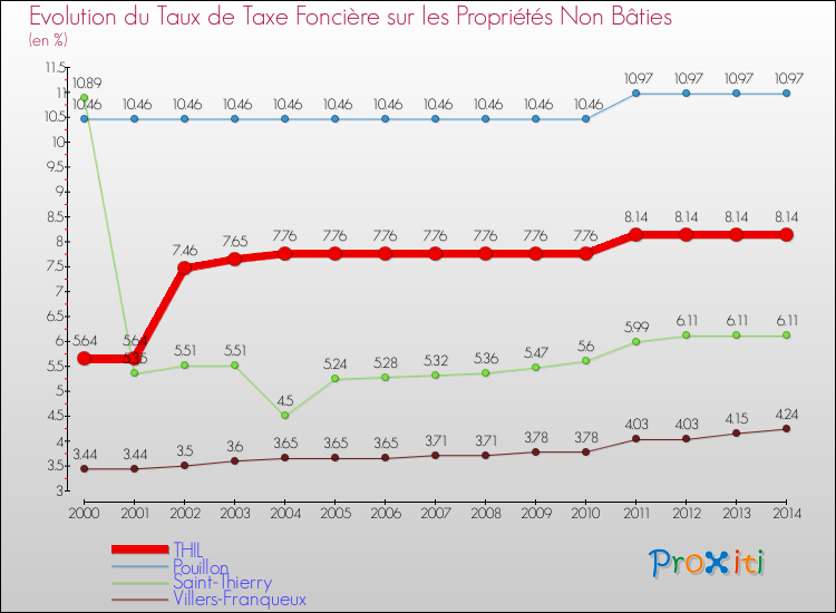 Evolution du taux de la taxe foncière sur les immeubles et terrains non batis pour THIL et les communes proches de 2000 à 2014 Comparaison des taux de la taxe foncière sur les immeubles et terrains non batis pour THIL et les communes voisines de 2000 à 2014