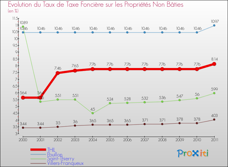 Evolution du taux de la taxe foncière sur les immeubles et terrains non batis pour THIL et les communes proches Comparaison des taux de la taxe foncière sur les immeubles et terrains non batis pour THIL et les communes voisines