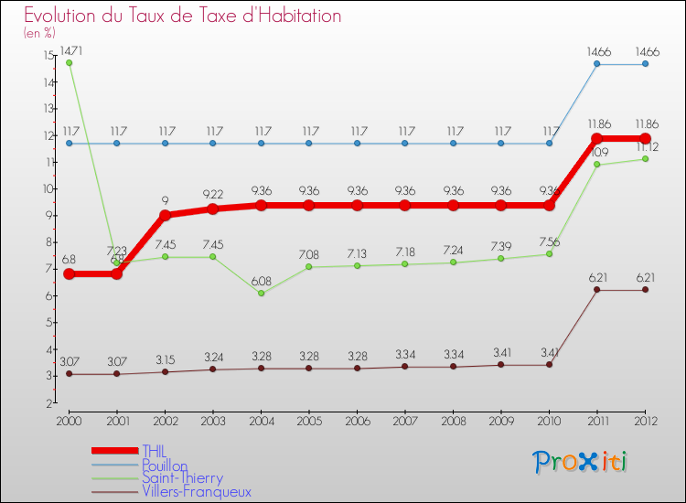 Evolution du taux de la taxe d'habitation pour THIL et les communes proches Comparaison des taux de la taxe d'habitation pour THIL et les communes voisines