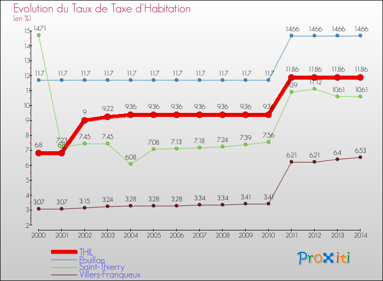 Evolution du taux de la taxe d'habitation pour THIL et les communes proches de 2000 à 2014 Comparaison des taux de la taxe d'habitation pour THIL et les communes voisines de 2000 à 2014