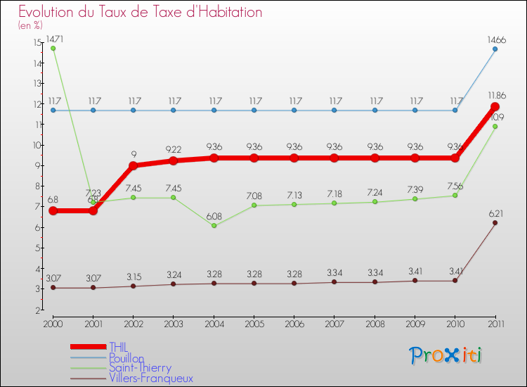 Evolution du taux de la taxe d'habitation pour THIL et les communes proches Comparaison des taux de la taxe d'habitation pour THIL et les communes voisines