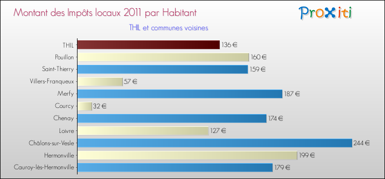 Montant des impôts locaux par Habitant pour THIL et les communes proches Comparaison des impôts locaux par habitant pour THIL et les communes voisines