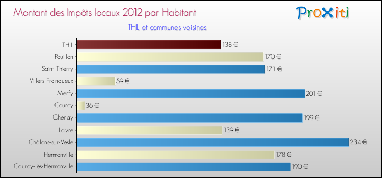 Montant des impôts locaux par Habitant pour THIL et les communes proches Comparaison des impôts locaux par habitant pour THIL et les communes voisines