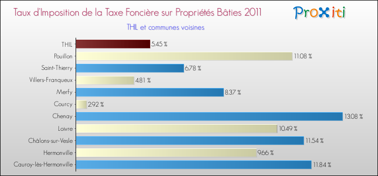 Taux d'imposition de la taxe foncière sur le bati 2011 pour THIL et les communes proches Comparaison des taux d'imposition de la taxe foncière sur le bati 2011 pour THIL et les communes voisines