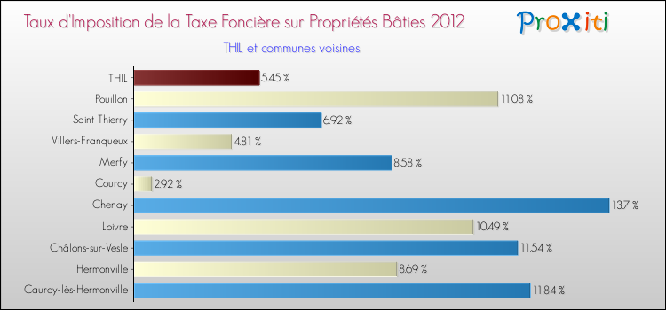 Taux d'imposition de la taxe foncière sur le bati 2012 pour THIL et les communes proches Comparaison des taux d'imposition de la taxe foncière sur le bati 2012 pour THIL et les communes voisines