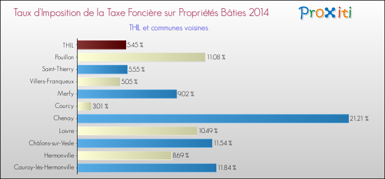 Taux d'imposition de la taxe foncière sur le bati 2014 pour THIL et les communes proches Comparaison des taux d'imposition de la taxe foncière sur le bati 2014 pour THIL et les communes voisines