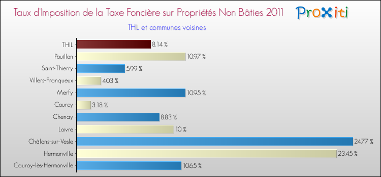 Taux d'imposition de la taxe foncière sur les immeubles et terrains non batis 2011 pour THIL et les communes proches Comparaison des taux d'imposition de la taxe foncière sur les immeubles et terrains non batis 2011 pour THIL et les communes voisines